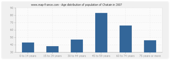 Age distribution of population of Chatain in 2007