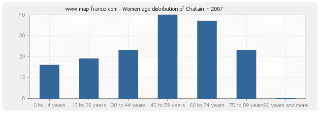 Women age distribution of Chatain in 2007