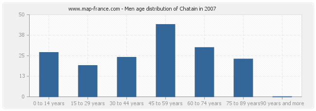 Men age distribution of Chatain in 2007