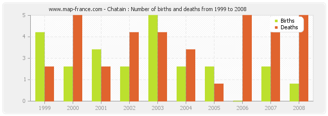 Chatain : Number of births and deaths from 1999 to 2008
