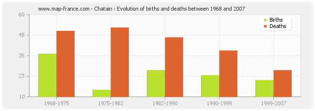 Chatain : Evolution of births and deaths between 1968 and 2007