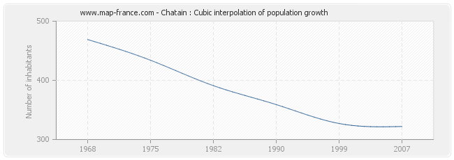 Chatain : Cubic interpolation of population growth