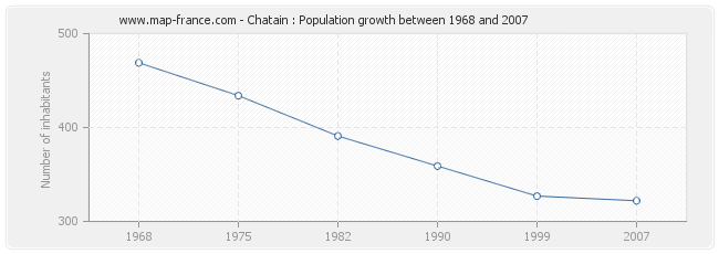 Population Chatain