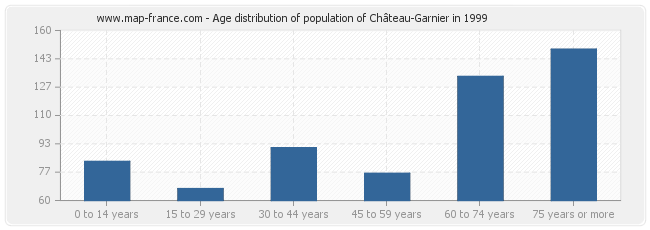 Age distribution of population of Château-Garnier in 1999