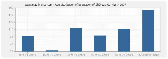 Age distribution of population of Château-Garnier in 2007