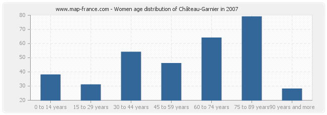 Women age distribution of Château-Garnier in 2007