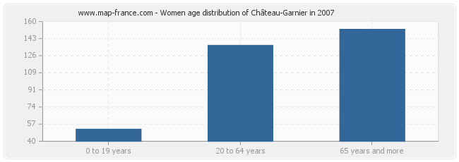 Women age distribution of Château-Garnier in 2007