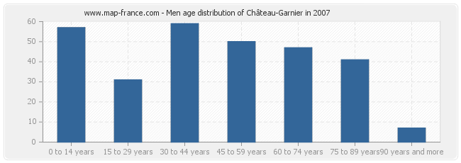 Men age distribution of Château-Garnier in 2007