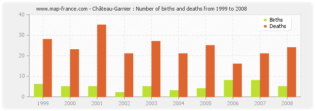 Château-Garnier : Number of births and deaths from 1999 to 2008