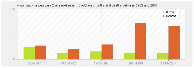 Château-Garnier : Evolution of births and deaths between 1968 and 2007