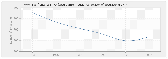 Château-Garnier : Cubic interpolation of population growth