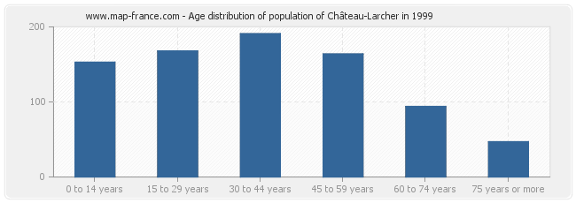 Age distribution of population of Château-Larcher in 1999