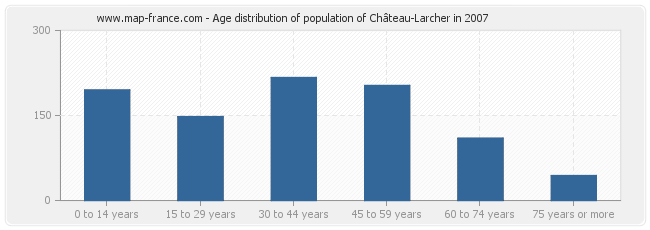 Age distribution of population of Château-Larcher in 2007