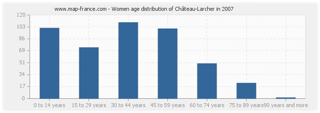 Women age distribution of Château-Larcher in 2007