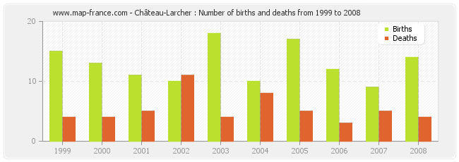 Château-Larcher : Number of births and deaths from 1999 to 2008