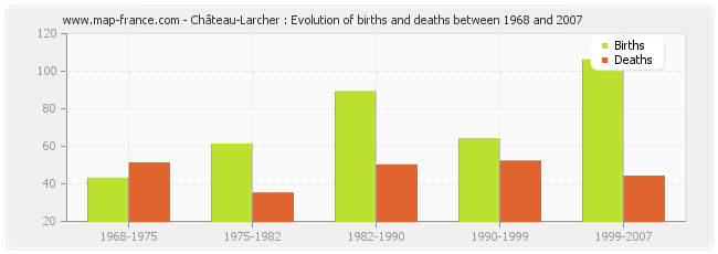 Château-Larcher : Evolution of births and deaths between 1968 and 2007
