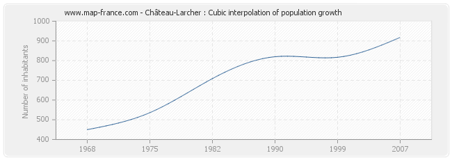Château-Larcher : Cubic interpolation of population growth