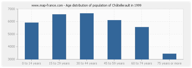 Age distribution of population of Châtellerault in 1999