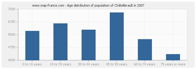 Age distribution of population of Châtellerault in 2007