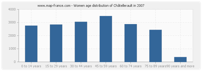 Women age distribution of Châtellerault in 2007