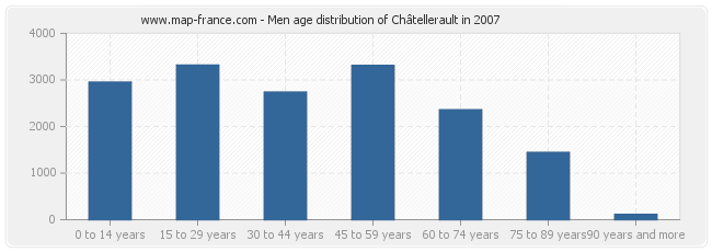 Men age distribution of Châtellerault in 2007