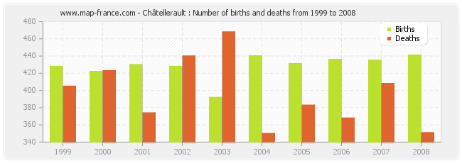 Châtellerault : Number of births and deaths from 1999 to 2008