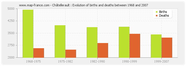 Châtellerault : Evolution of births and deaths between 1968 and 2007