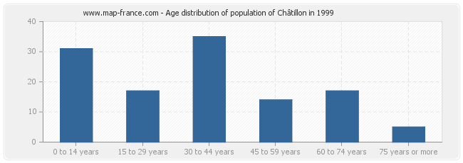 Age distribution of population of Châtillon in 1999