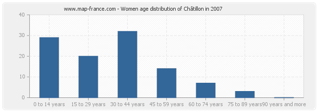 Women age distribution of Châtillon in 2007