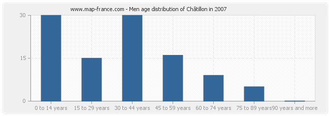 Men age distribution of Châtillon in 2007