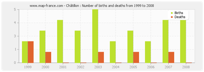 Châtillon : Number of births and deaths from 1999 to 2008