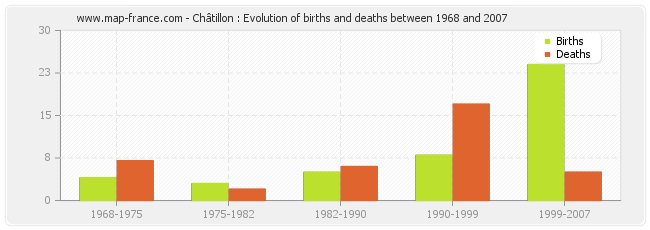 Châtillon : Evolution of births and deaths between 1968 and 2007