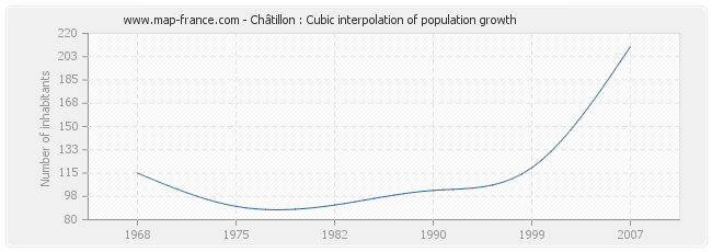 Châtillon : Cubic interpolation of population growth