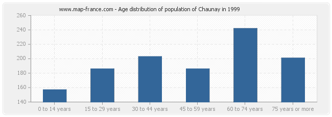 Age distribution of population of Chaunay in 1999