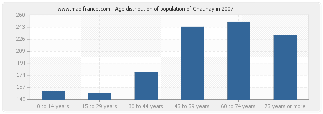 Age distribution of population of Chaunay in 2007