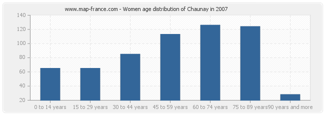 Women age distribution of Chaunay in 2007