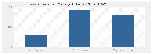 Women age distribution of Chaunay in 2007