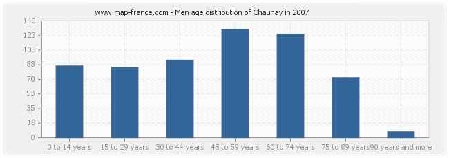 Men age distribution of Chaunay in 2007