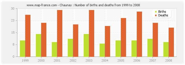 Chaunay : Number of births and deaths from 1999 to 2008