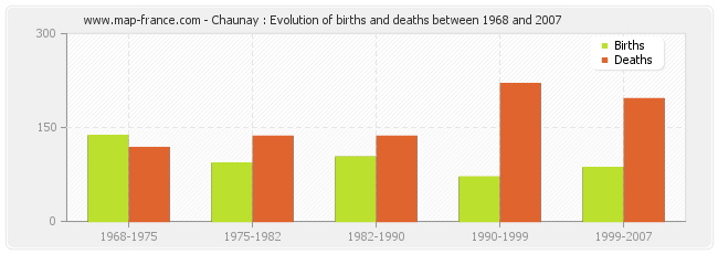 Chaunay : Evolution of births and deaths between 1968 and 2007
