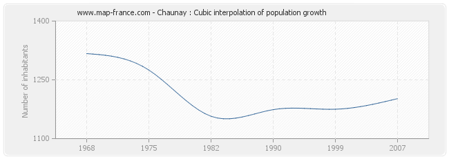 Chaunay : Cubic interpolation of population growth