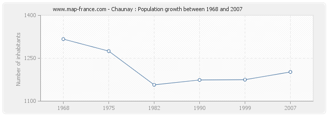 Population Chaunay