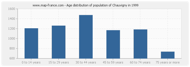 Age distribution of population of Chauvigny in 1999
