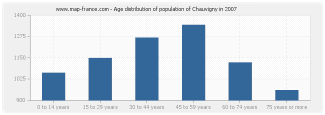 Age distribution of population of Chauvigny in 2007