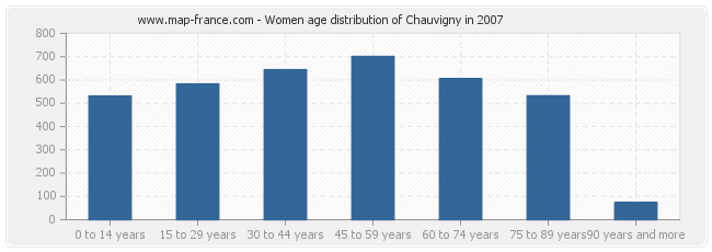Women age distribution of Chauvigny in 2007
