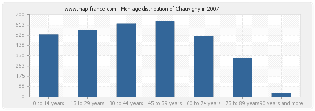 Men age distribution of Chauvigny in 2007