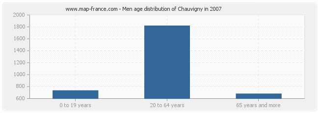Men age distribution of Chauvigny in 2007