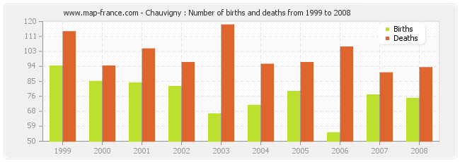 Chauvigny : Number of births and deaths from 1999 to 2008