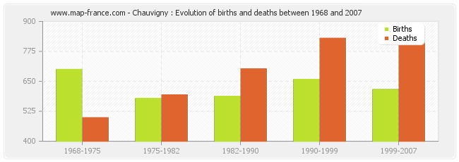 Chauvigny : Evolution of births and deaths between 1968 and 2007