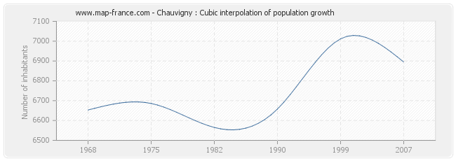 Chauvigny : Cubic interpolation of population growth